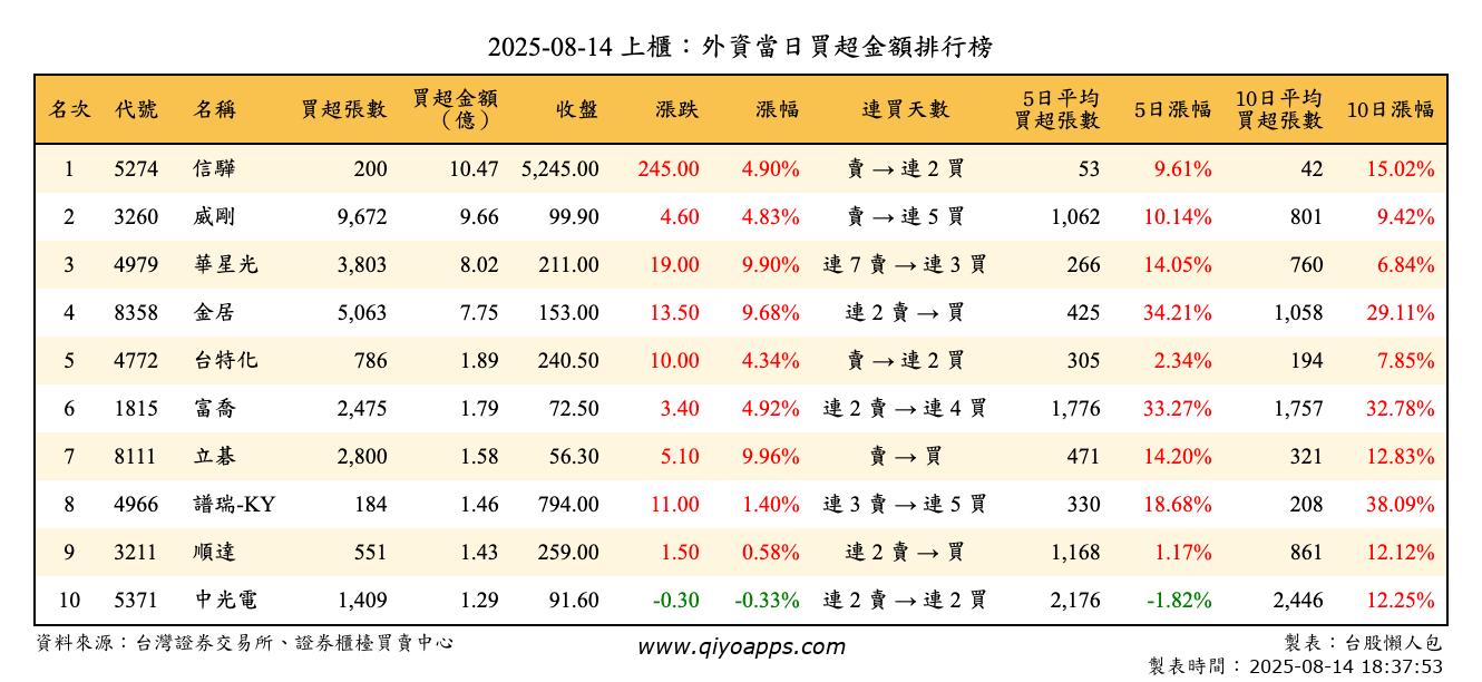 上櫃：外資當日買超金額排行榜