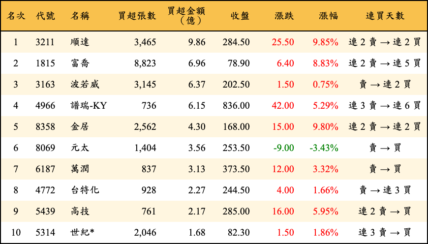 買超張數及金額