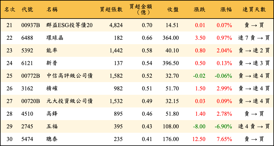 買超張數及金額
