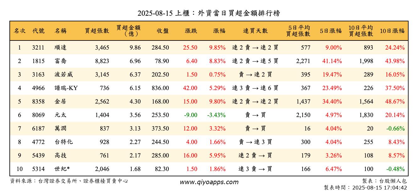 上櫃：外資當日買超金額排行榜