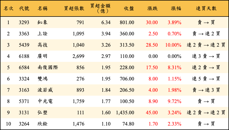 買超張數及金額