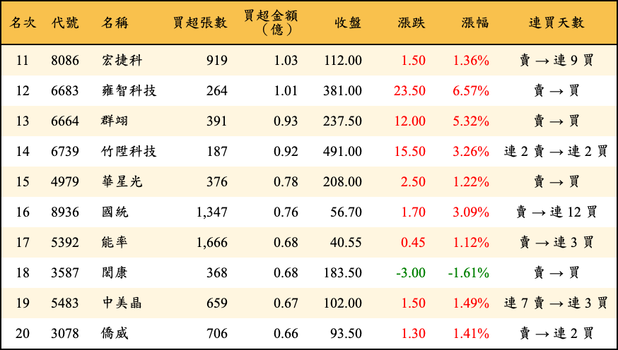 買超張數及金額