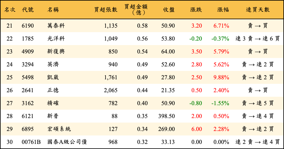買超張數及金額