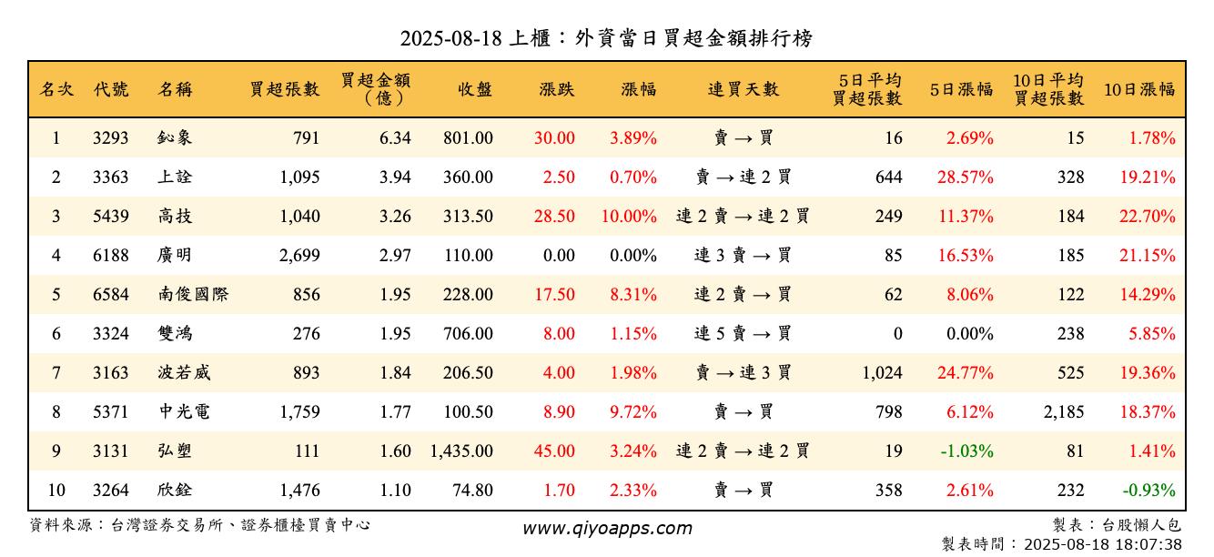 上櫃：外資當日買超金額排行榜