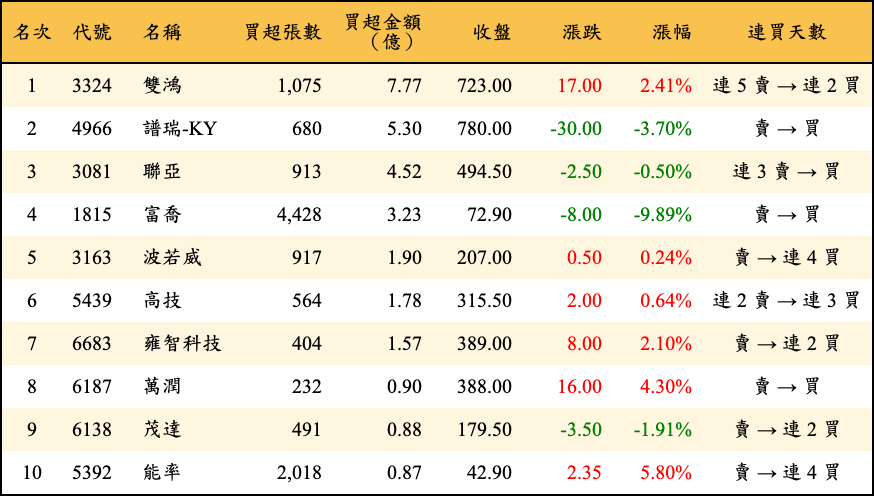 買超張數及金額