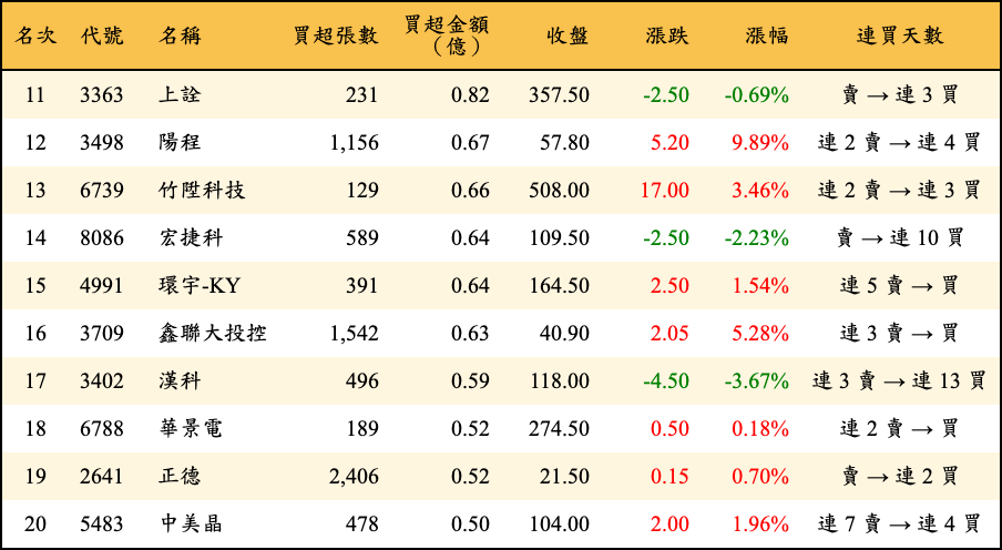 買超張數及金額