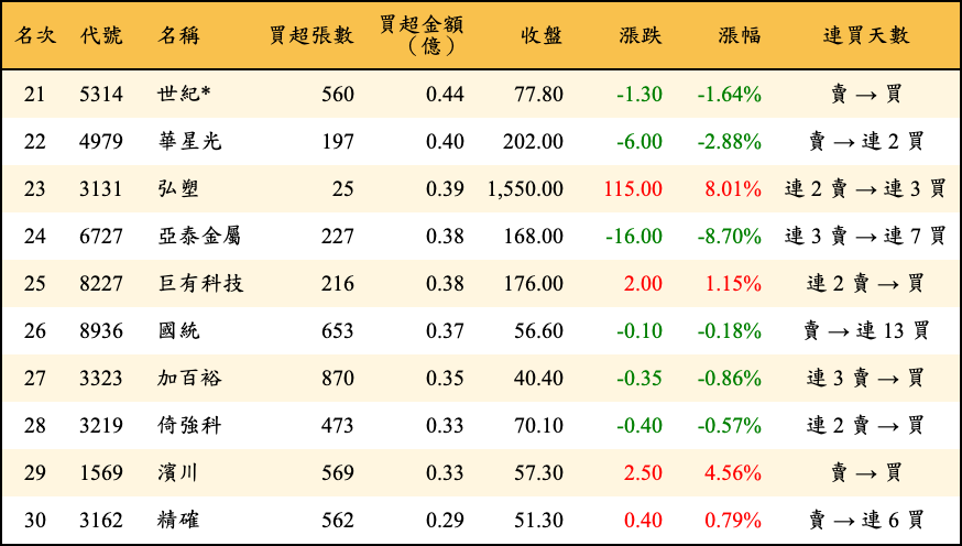 買超張數及金額