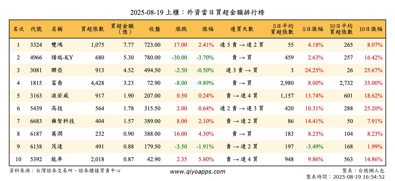 上櫃：外資當日買超金額排行榜