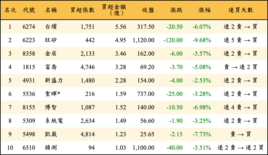 買超張數及金額