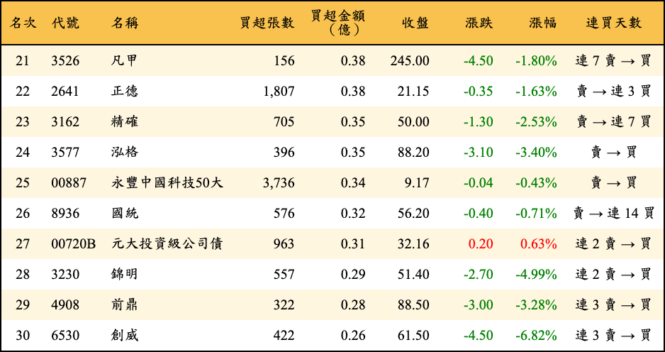 買超張數及金額