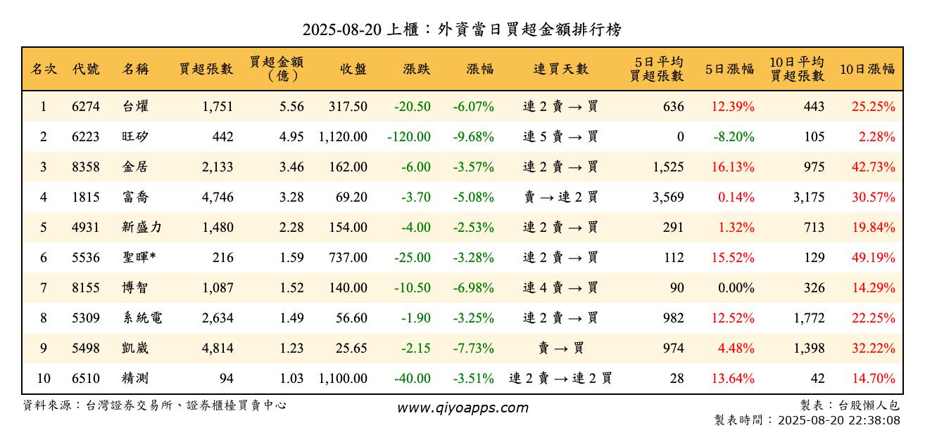 上櫃：外資當日買超金額排行榜