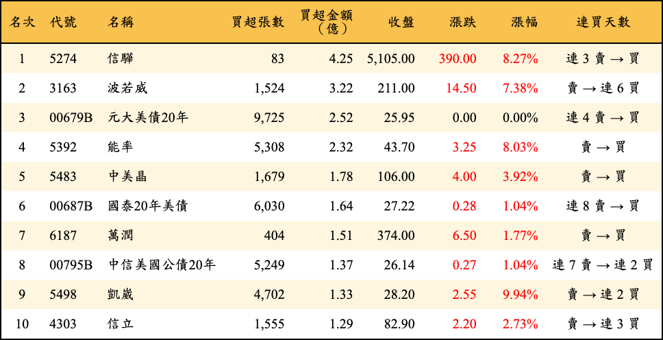 買超張數及金額
