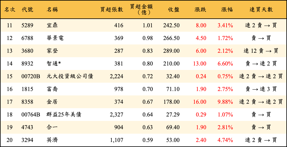 買超張數及金額