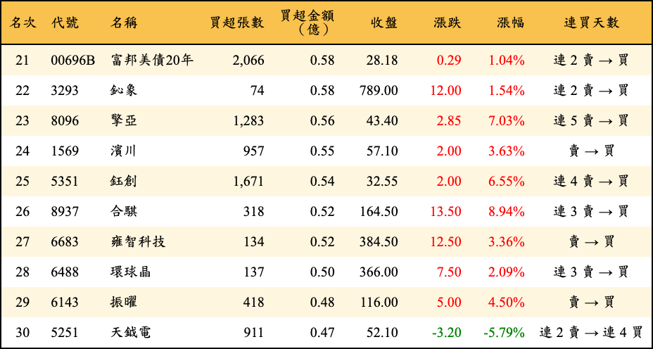 買超張數及金額