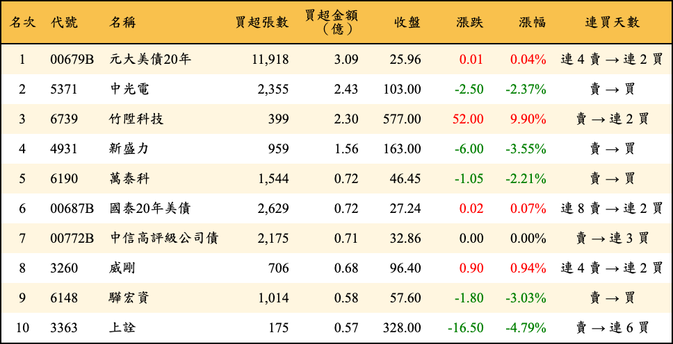 買超張數及金額
