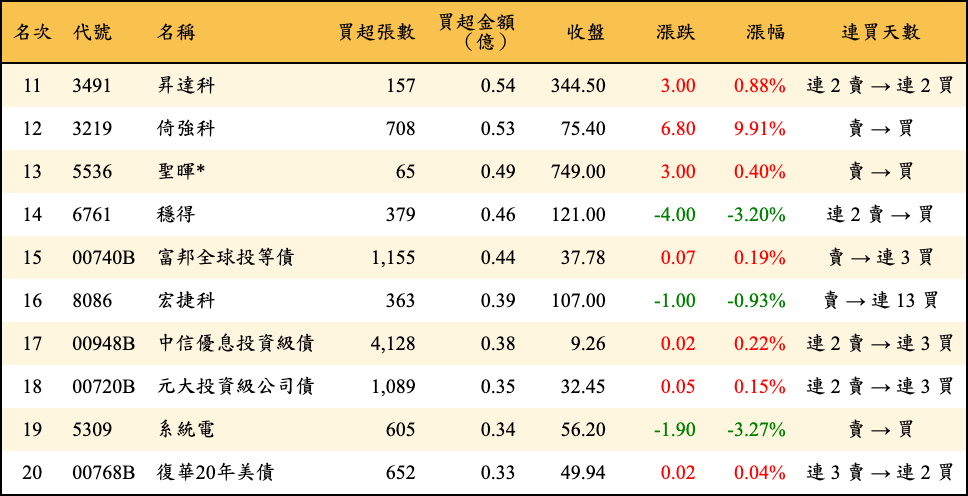 買超張數及金額
