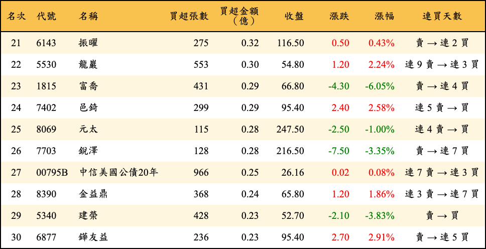 買超張數及金額