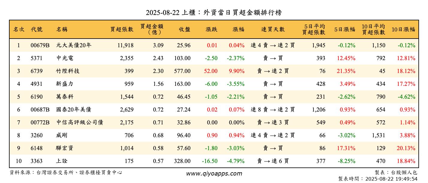 上櫃：外資當日買超金額排行榜