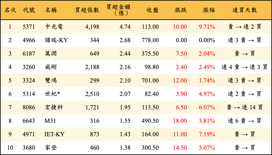 買超張數及金額