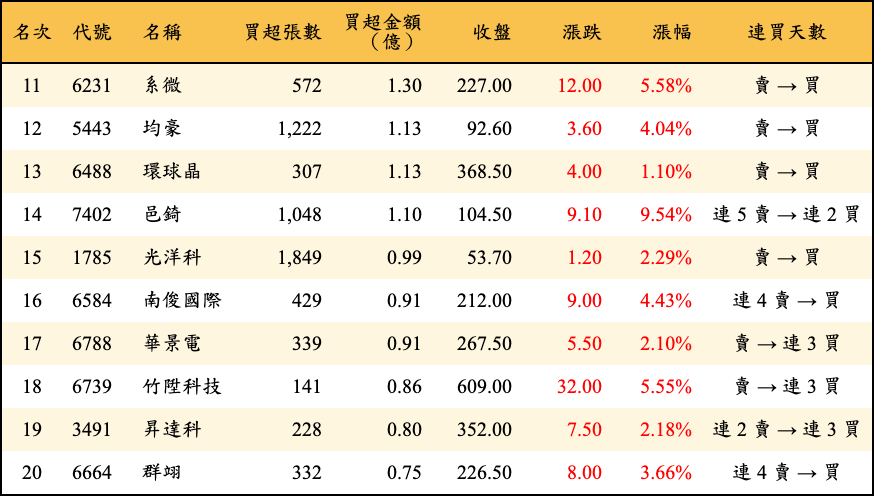 買超張數及金額