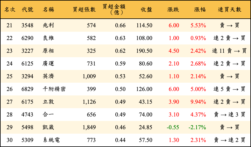 買超張數及金額