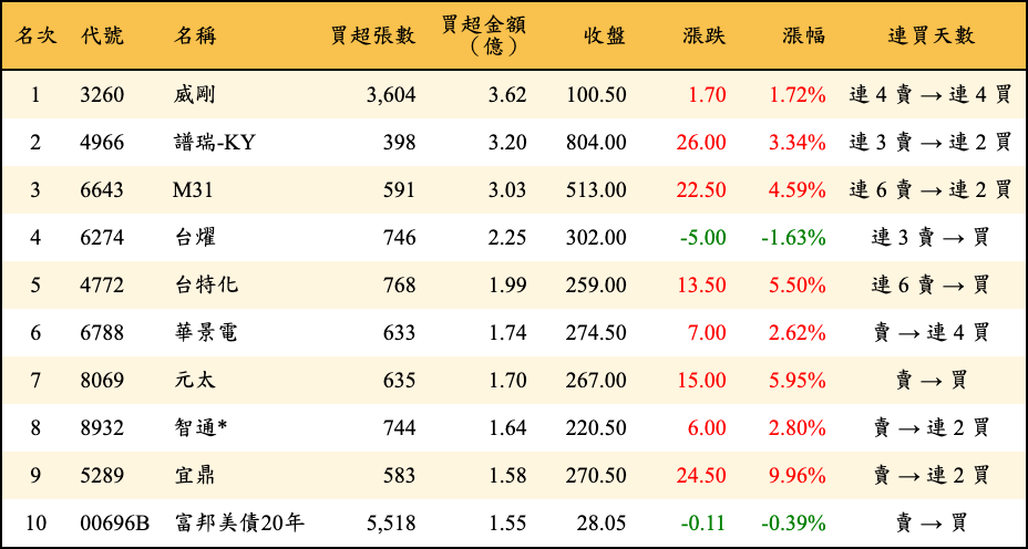 買超張數及金額