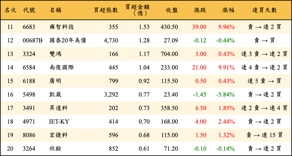 買超張數及金額