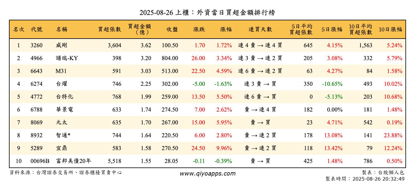 上櫃：外資當日買超金額排行榜