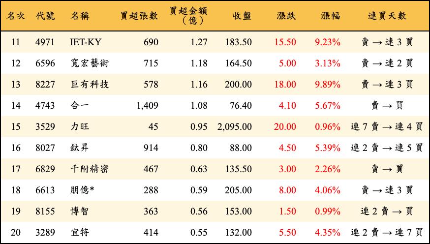 買超張數及金額
