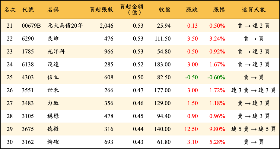買超張數及金額