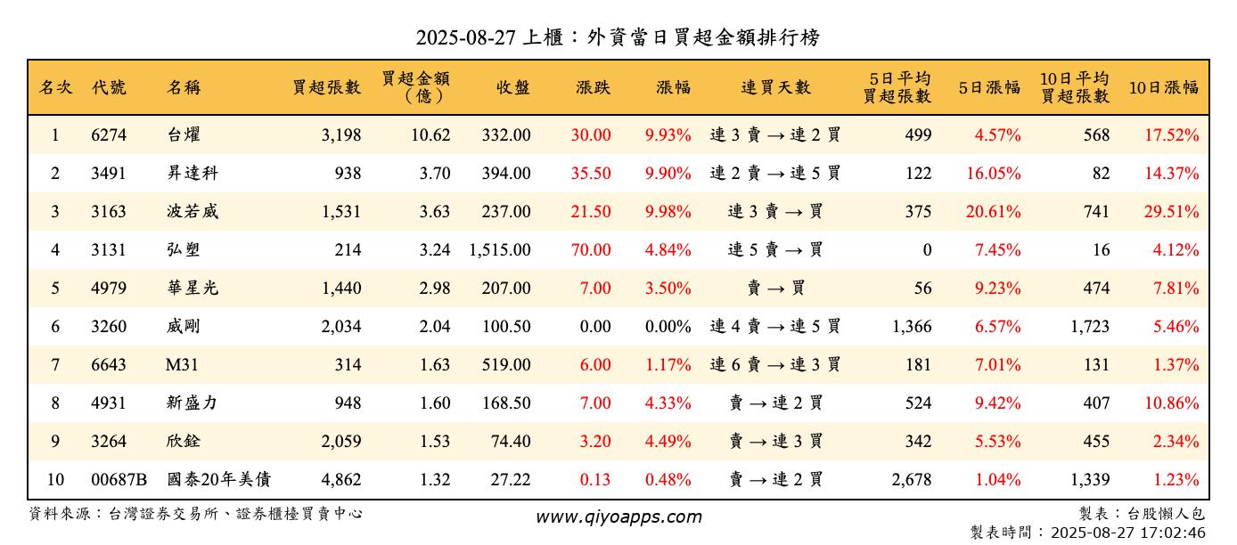 上櫃：外資當日買超金額排行榜