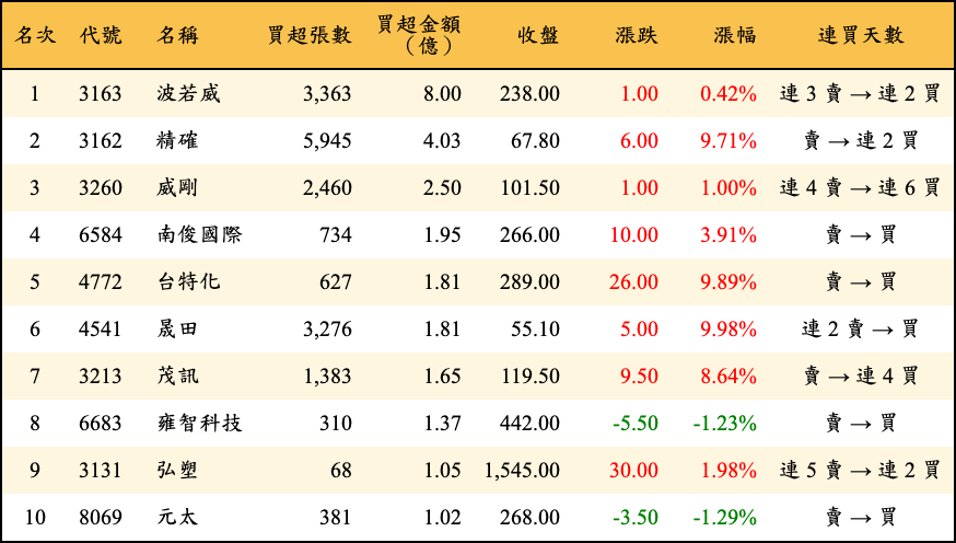 買超張數及金額