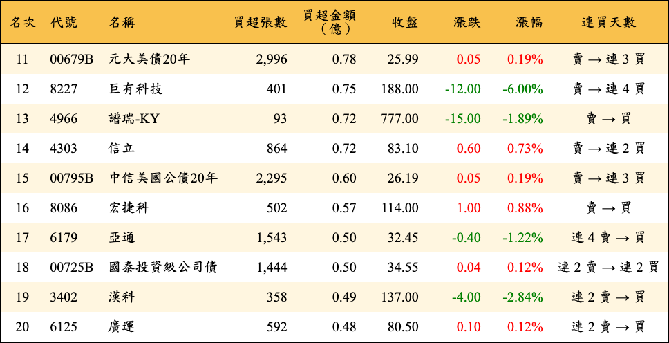 買超張數及金額