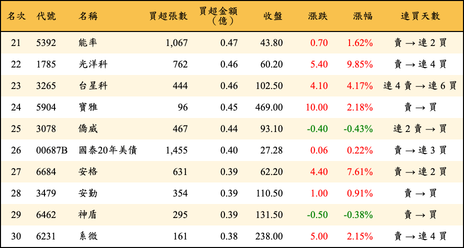 買超張數及金額