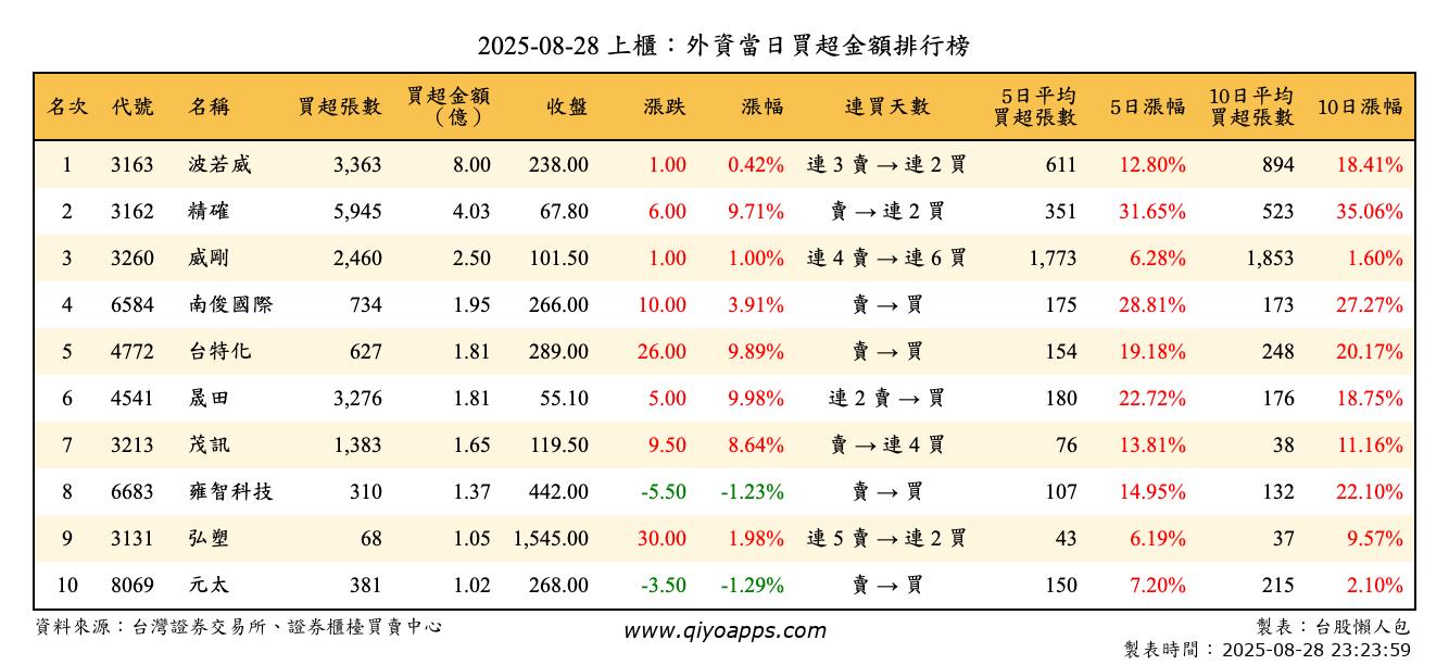 上櫃：外資當日買超金額排行榜