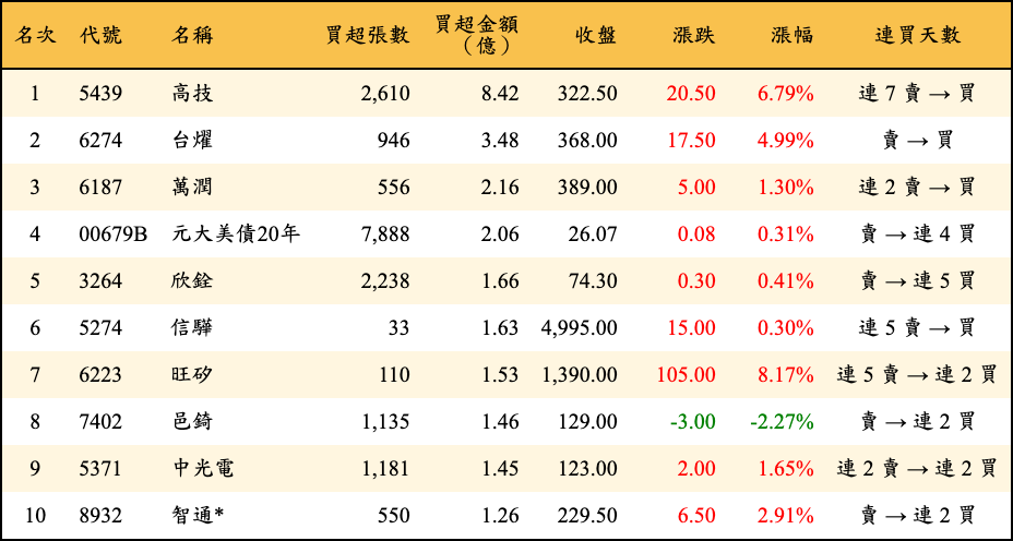 買超張數及金額