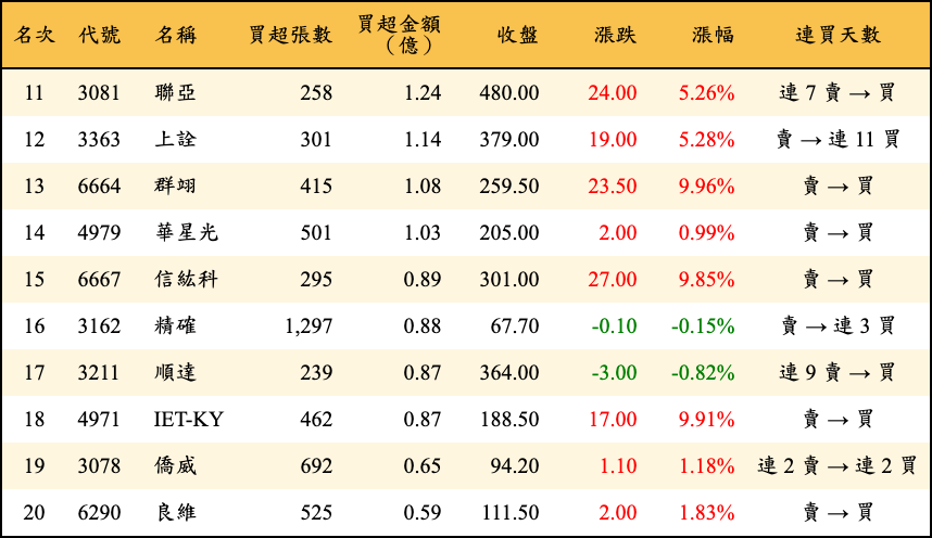 買超張數及金額