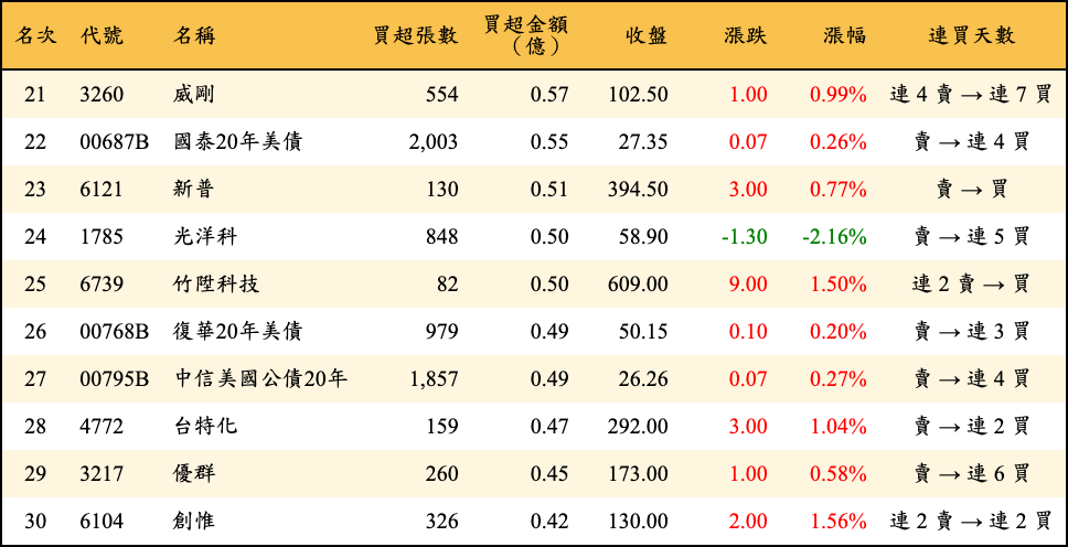買超張數及金額