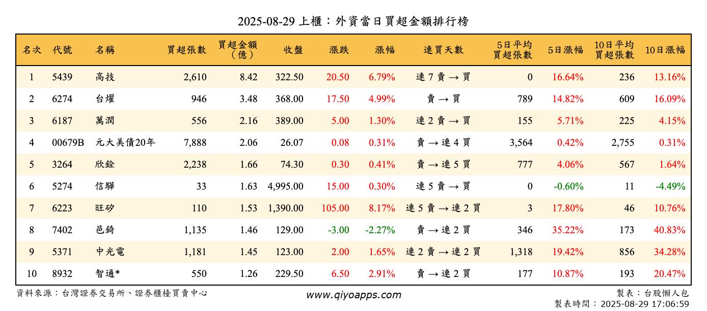 上櫃：外資當日買超金額排行榜
