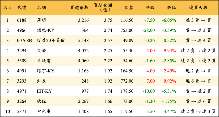 買超張數及金額