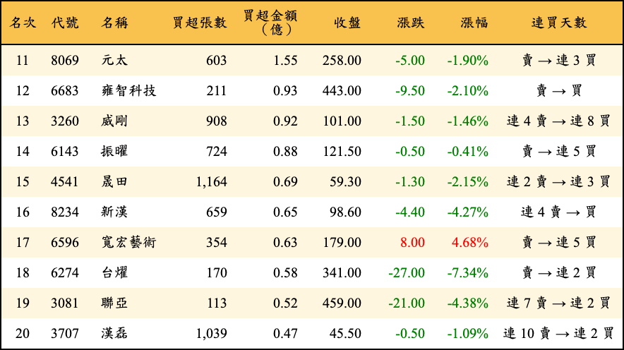 買超張數及金額
