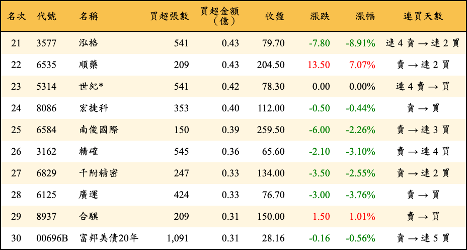 買超張數及金額