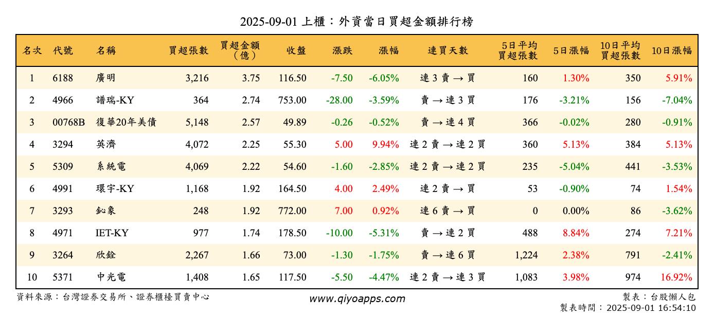 上櫃：外資當日買超金額排行榜