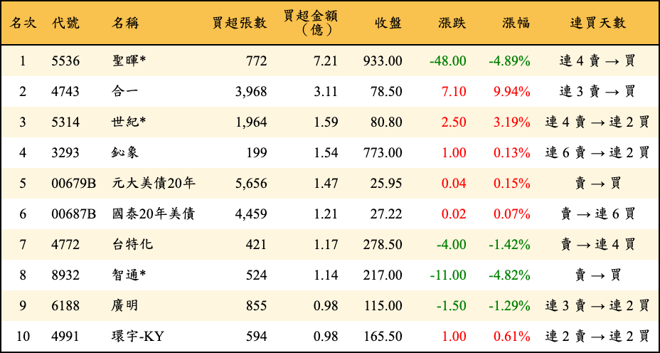 買超張數及金額