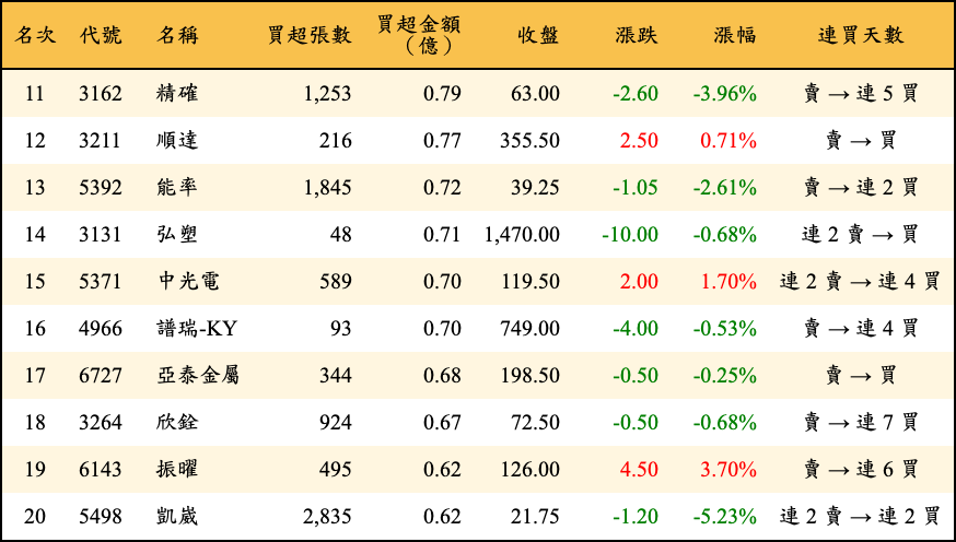 買超張數及金額