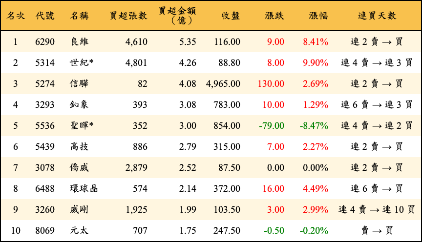 買超張數及金額