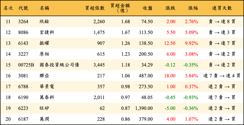買超張數及金額