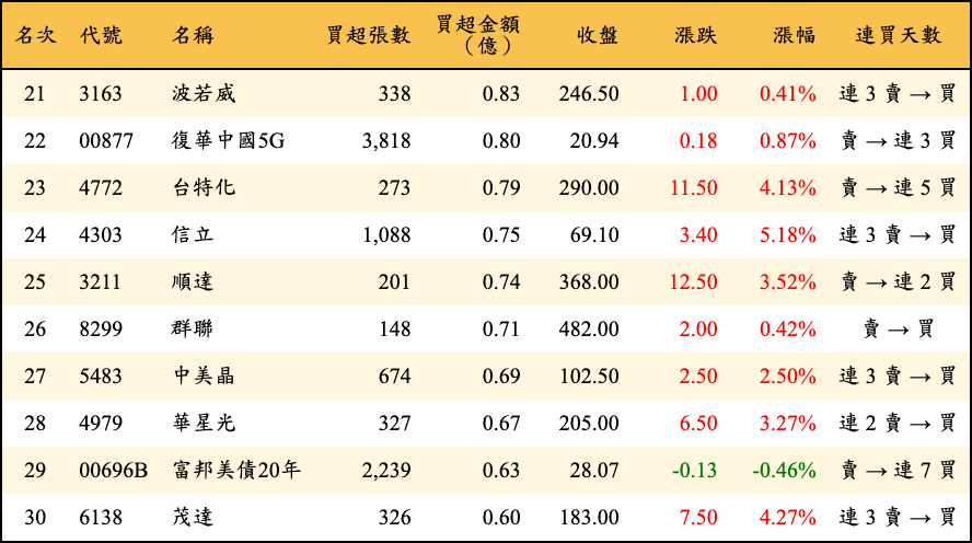 買超張數及金額