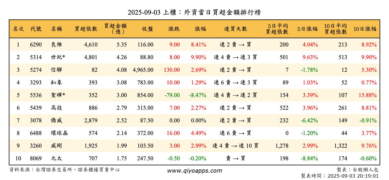 上櫃：外資當日買超金額排行榜