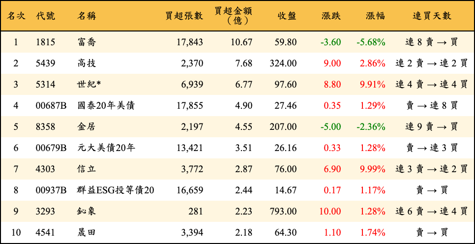 買超張數及金額